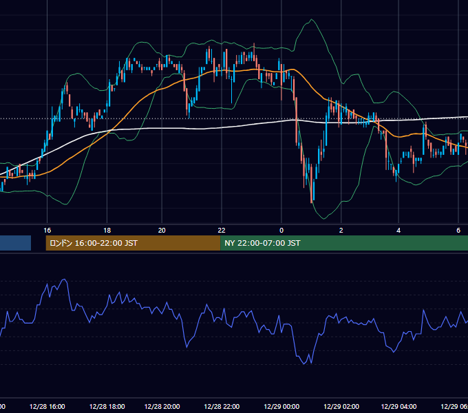 2004年12月28日（火） EUR/USD 5分足チャート