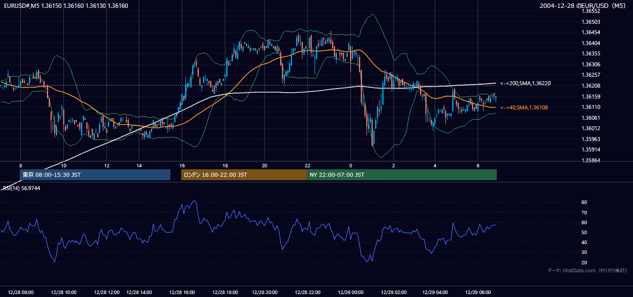 2004年12月28日(火) EUR/USD 5分足チャート