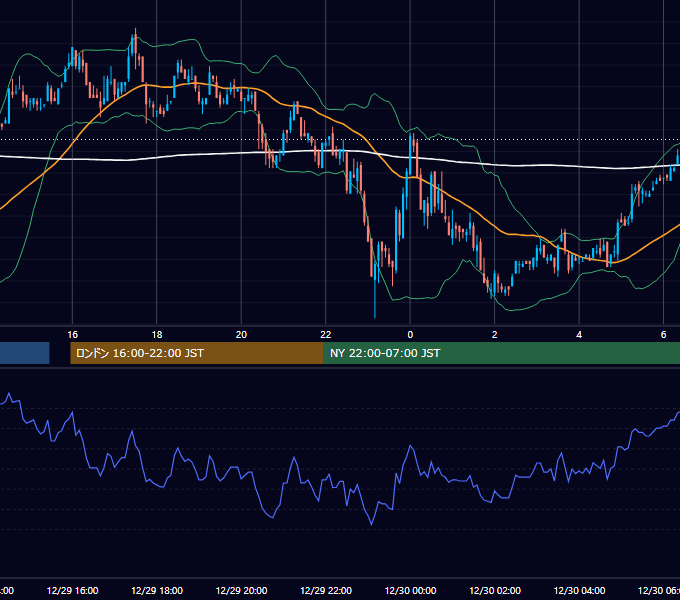 2004年12月29日（水） EUR/USD 5分足チャート