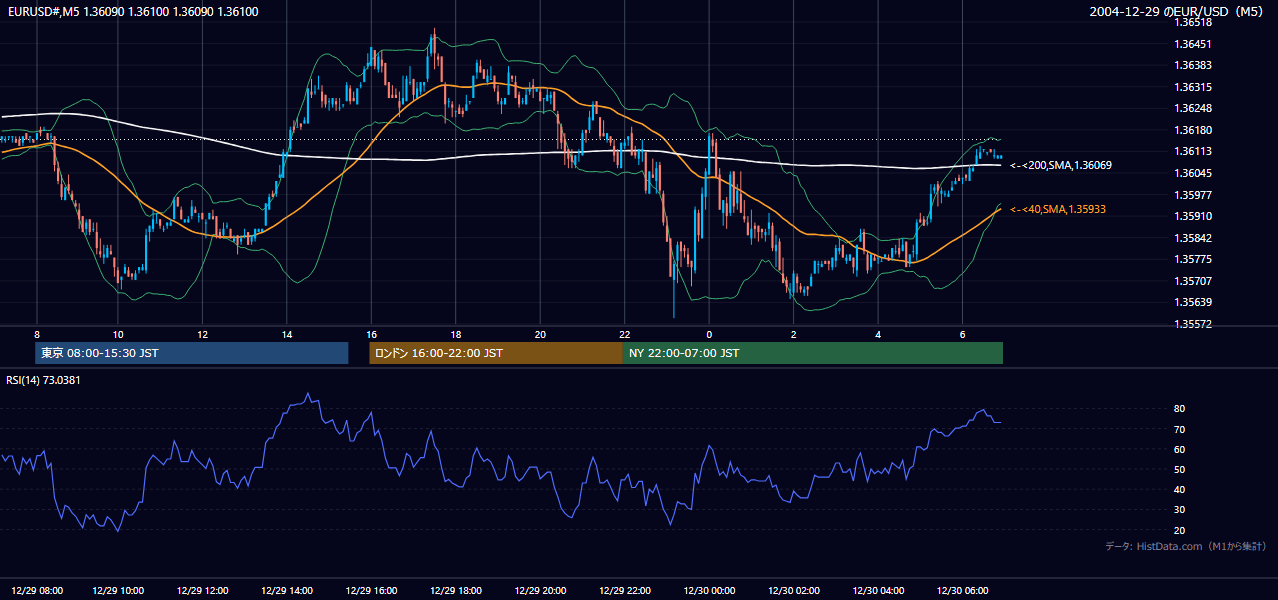 2004年12月29日(水) EUR/USD 5分足チャート