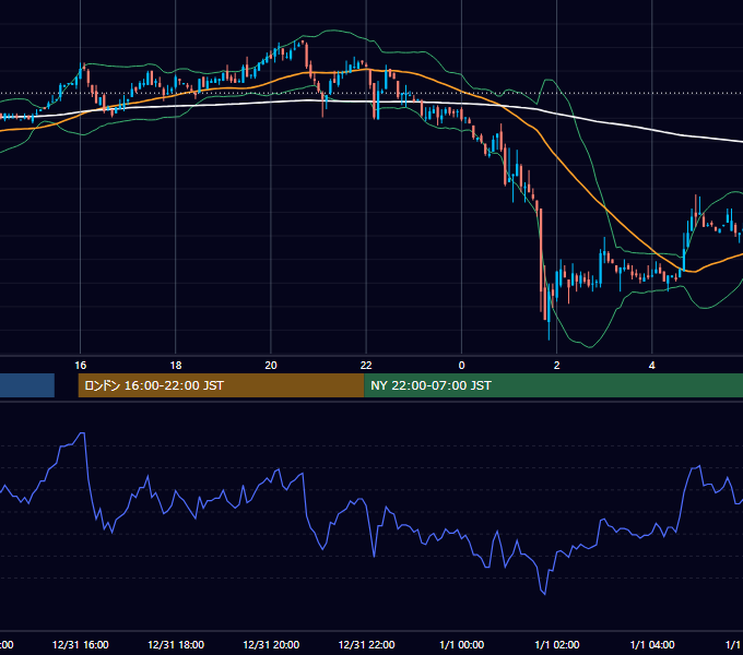 2004年12月31日（金） EUR/USD 5分足チャート