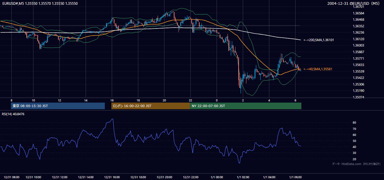2004-12-31（金） EUR/USD 5分足チャート