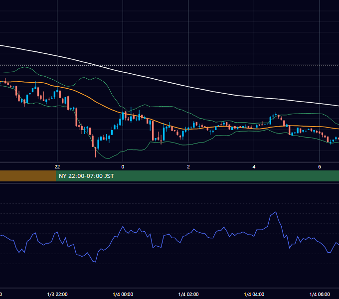 2005年1月3日（月） EUR/USD 5分足チャート