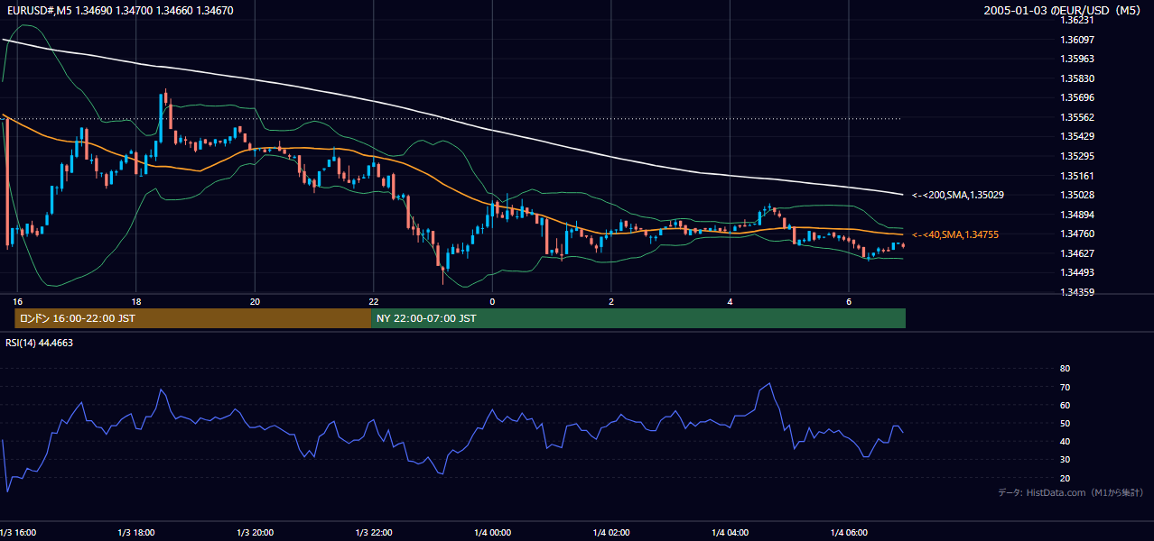 2005-01-03（月） EUR/USD 5分足チャート