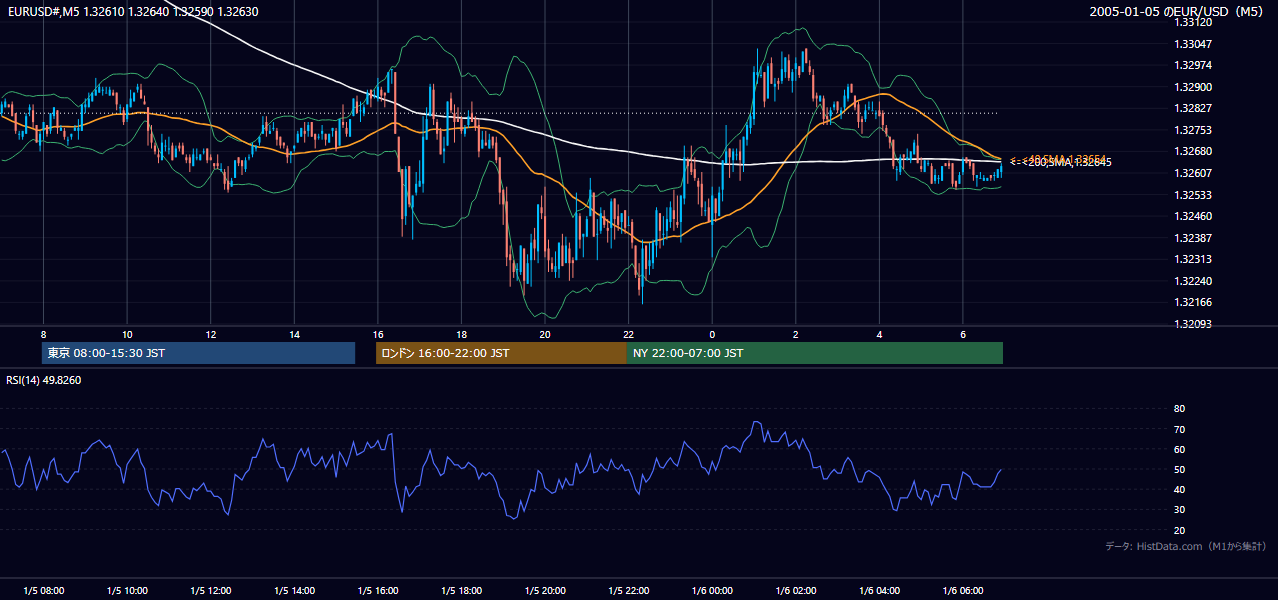 2005-01-05（水） EUR/USD 5分足チャート