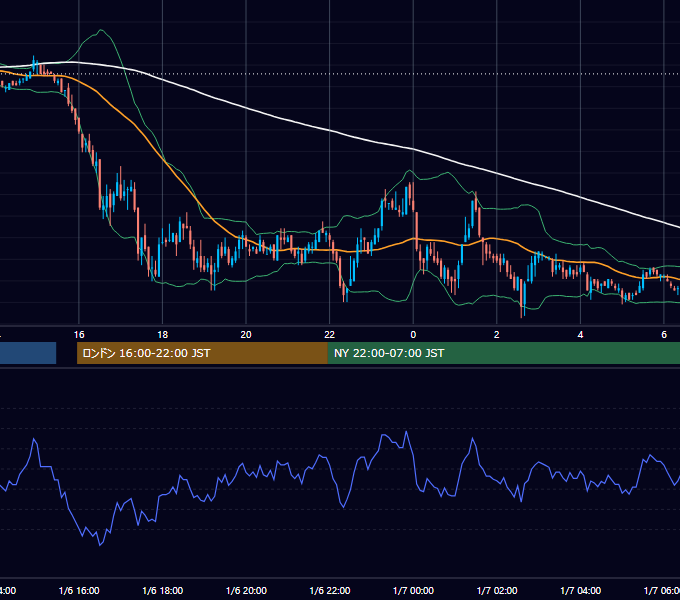 2005年1月6日（木） EUR/USD 5分足チャート