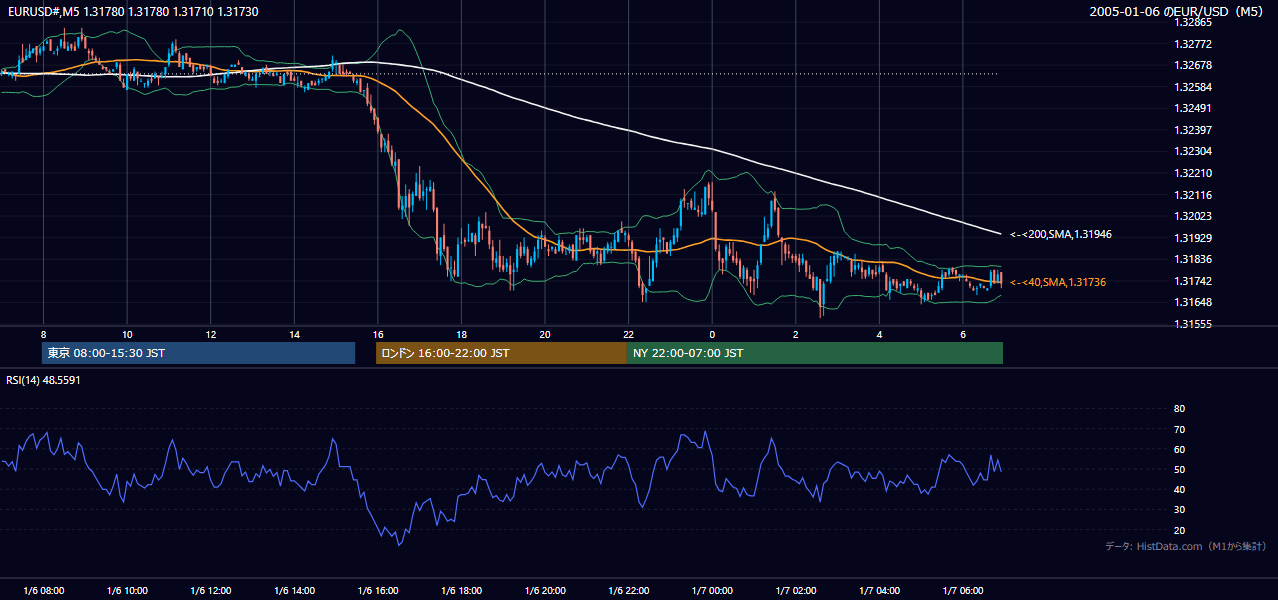 2005-01-06（木） EUR/USD 5分足チャート