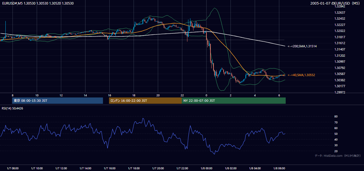 2005年1月7日(金) EUR/USD 5分足チャート