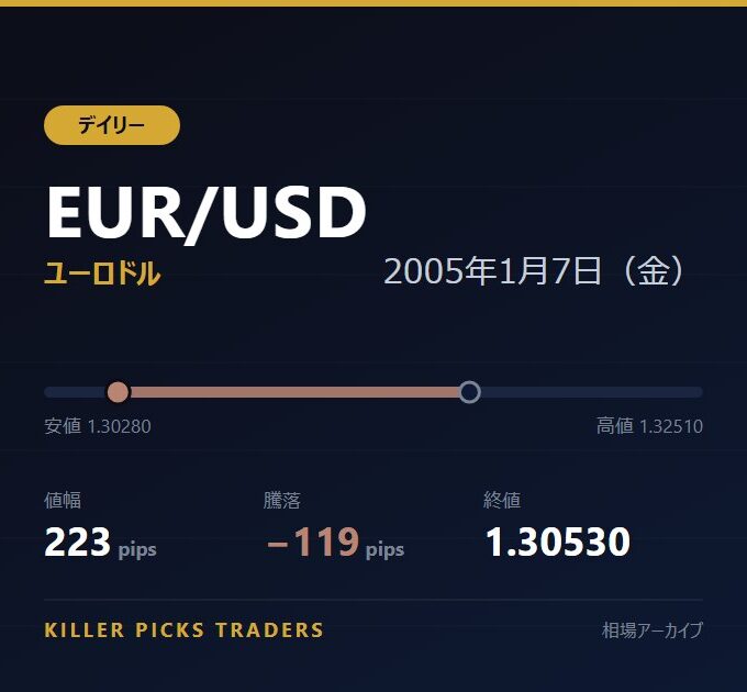 EUR/USD 2005年1月7日（金） 値幅223pips
