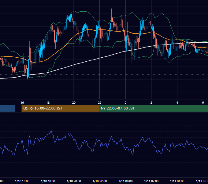 2005年1月10日（月） EUR/USD 5分足チャート