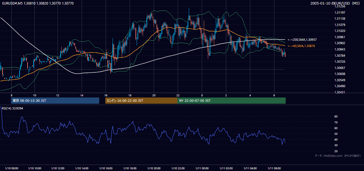 2005-01-10（月） EUR/USD 5分足チャート