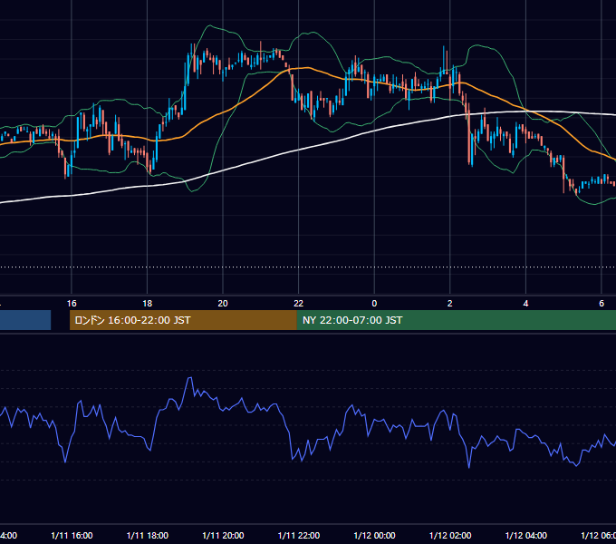 2005年1月11日（火） EUR/USD 5分足チャート