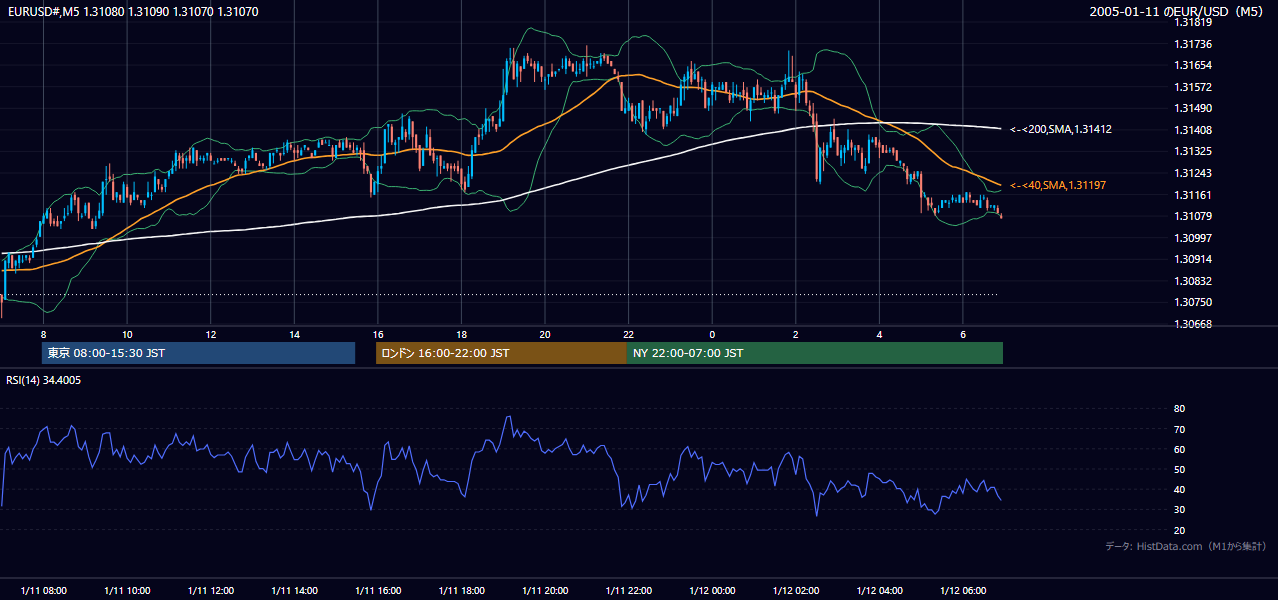 2005年1月11日（火） EUR/USD 5分足チャート