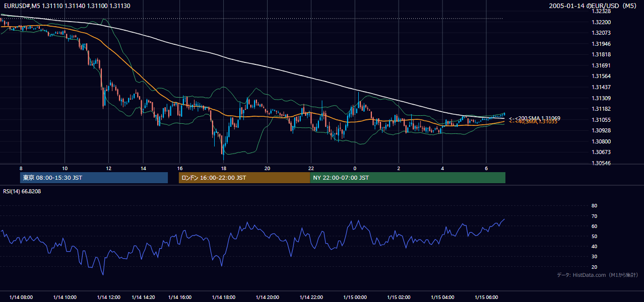 2005年1月14日(金) EUR/USD 5分足チャート