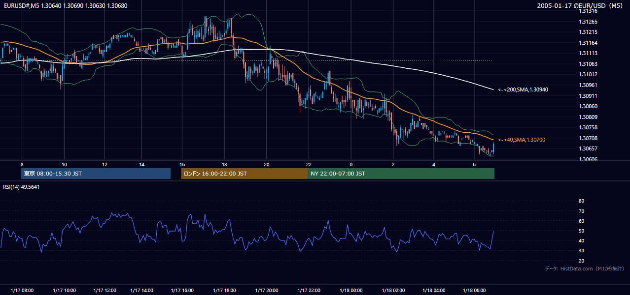2005-01-17（月） EUR/USD 5分足チャート