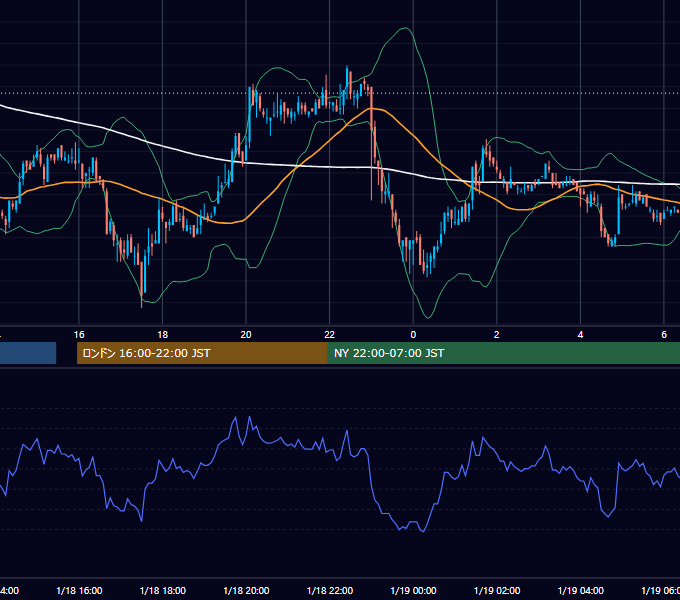 2005年1月18日（火） EUR/USD 5分足チャート
