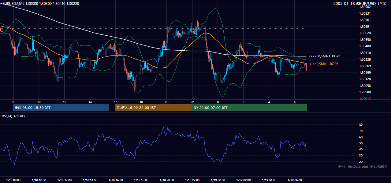 2005-01-18（火） EUR/USD 5分足チャート