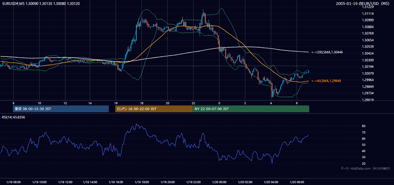 2005-01-19（水） EUR/USD 5分足チャート