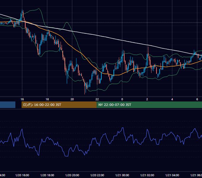 2005年1月20日（木） EUR/USD 5分足チャート
