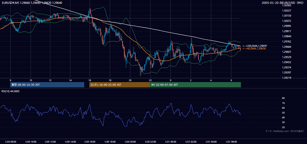 2005-01-20（木） EUR/USD 5分足チャート