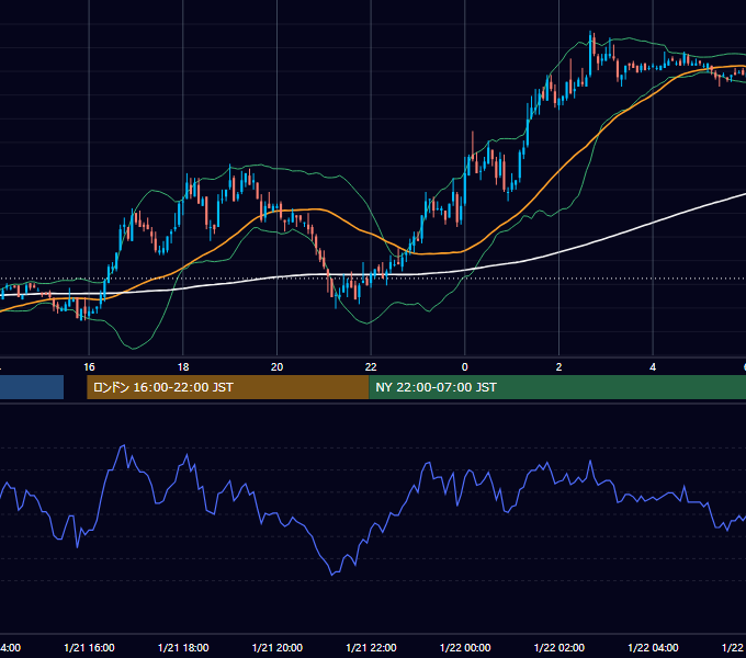 2005年1月21日（金） EUR/USD 5分足チャート