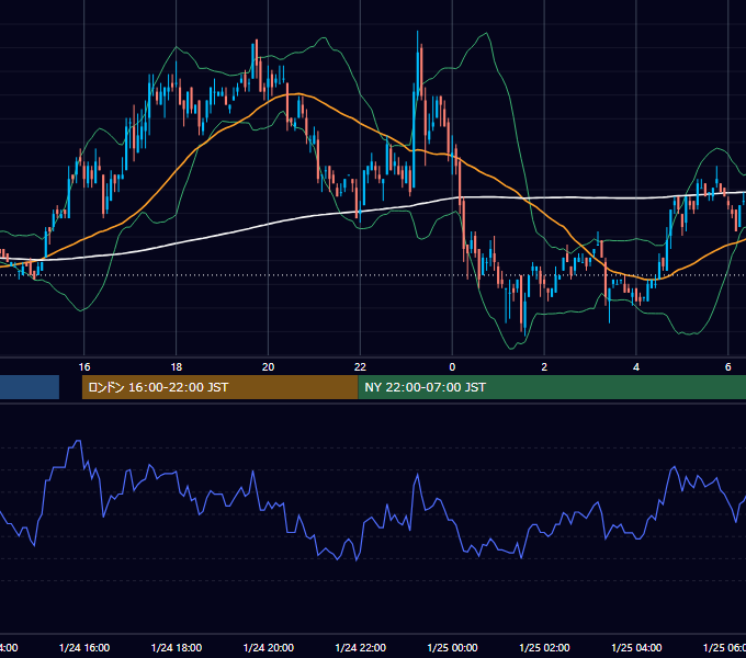 2005年1月24日（月） EUR/USD 5分足チャート