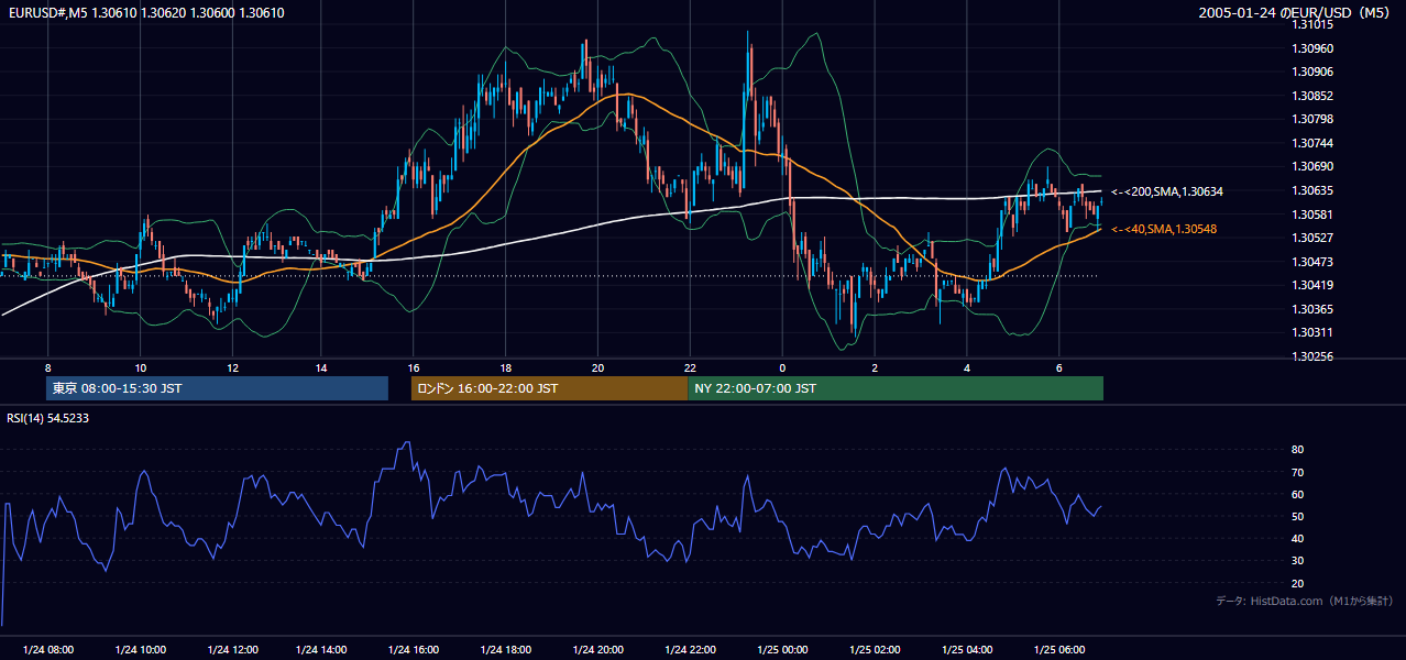 2005年1月24日（月） EUR/USD 5分足チャート