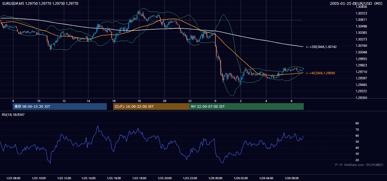 2005年1月25日（火） EUR/USD 5分足チャート