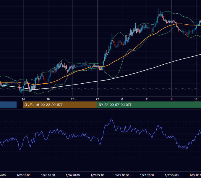 2005年1月26日（水） EUR/USD 5分足チャート