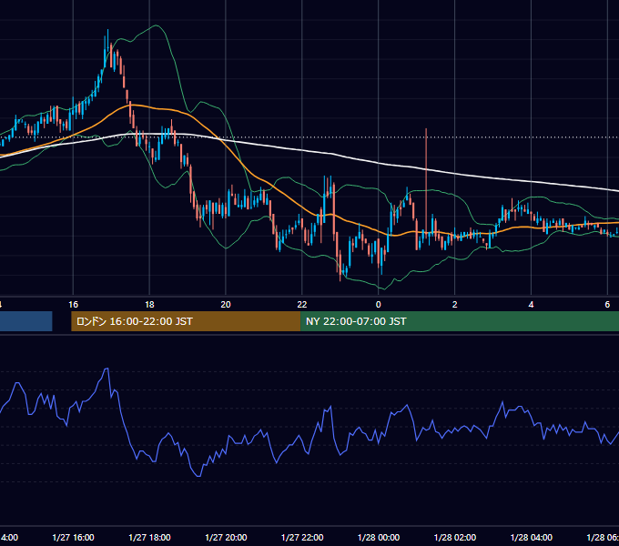 2005年1月27日（木） EUR/USD 5分足チャート