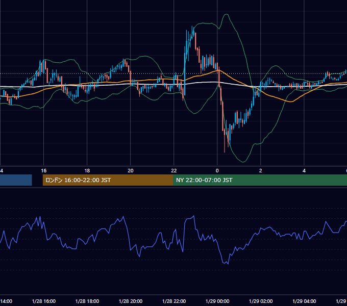 2005年1月28日（金） EUR/USD 5分足チャート