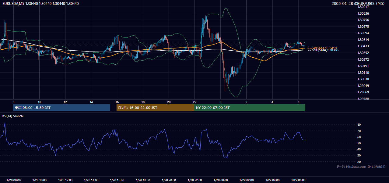 2005年1月28日（金） EUR/USD 5分足チャート