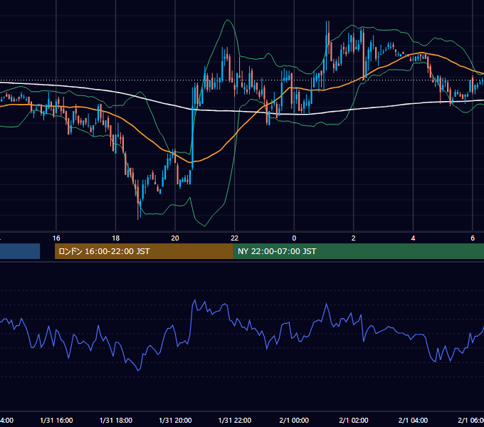 2005年1月31日（月） EUR/USD 5分足チャート
