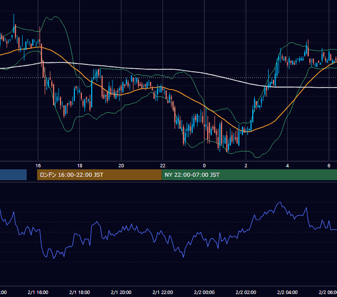 2005年2月1日（火） EUR/USD 5分足チャート