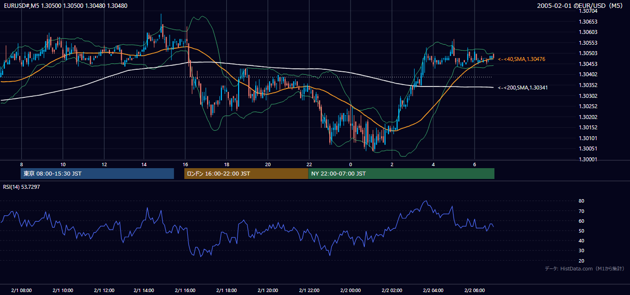 2005年2月1日(火) EUR/USD 5分足チャート