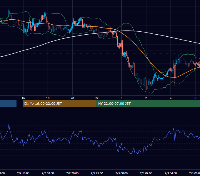 2005年2月2日（水） EUR/USD 5分足チャート