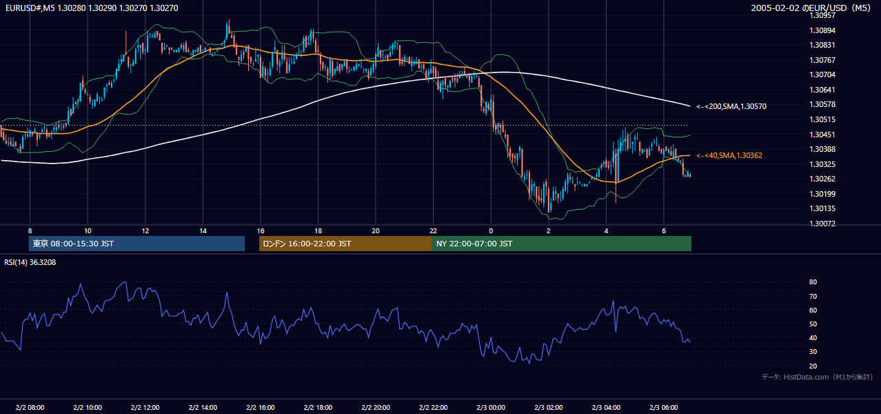 2005年2月2日(水) EUR/USD 5分足チャート