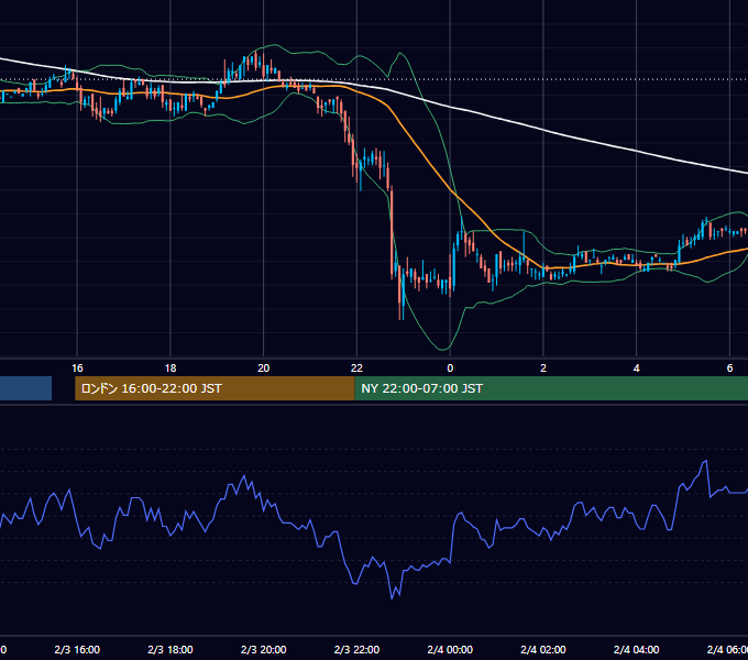 2005年2月3日（木） EUR/USD 5分足チャート