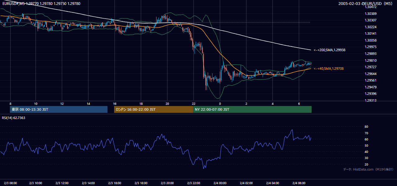 2005年2月3日(木) EUR/USD 5分足チャート