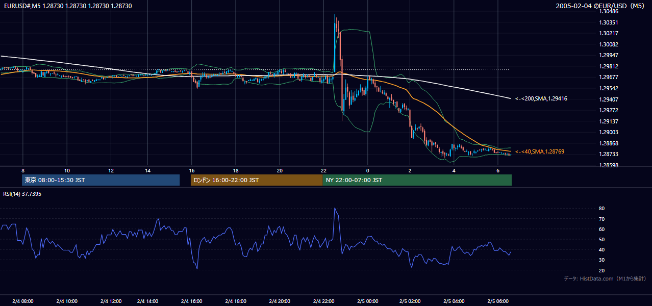 2005年2月4日(金) EUR/USD 5分足チャート