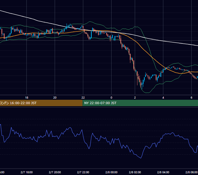 2005年2月7日（月） EUR/USD 5分足チャート