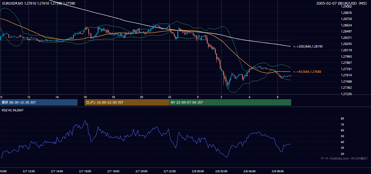2005-02-07（月） EUR/USD 5分足チャート