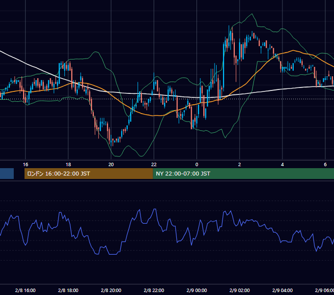 2005年2月8日（火） EUR/USD 5分足チャート