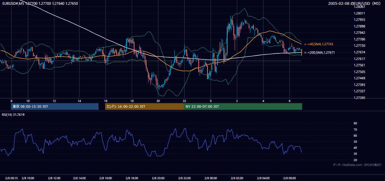 2005年2月8日(火) EUR/USD 5分足チャート