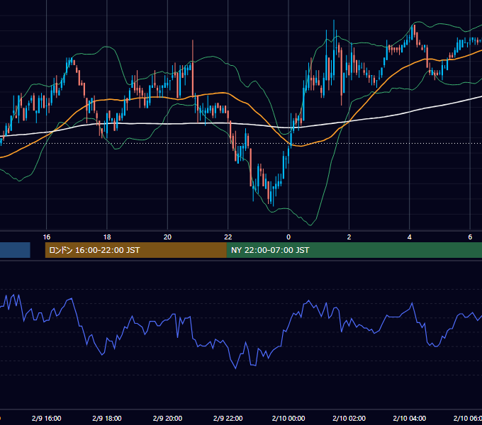 2005年2月9日（水） EUR/USD 5分足チャート