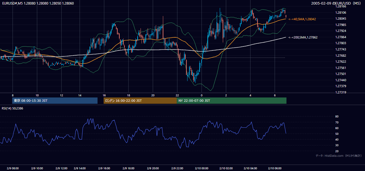 2005-02-09（水） EUR/USD 5分足チャート
