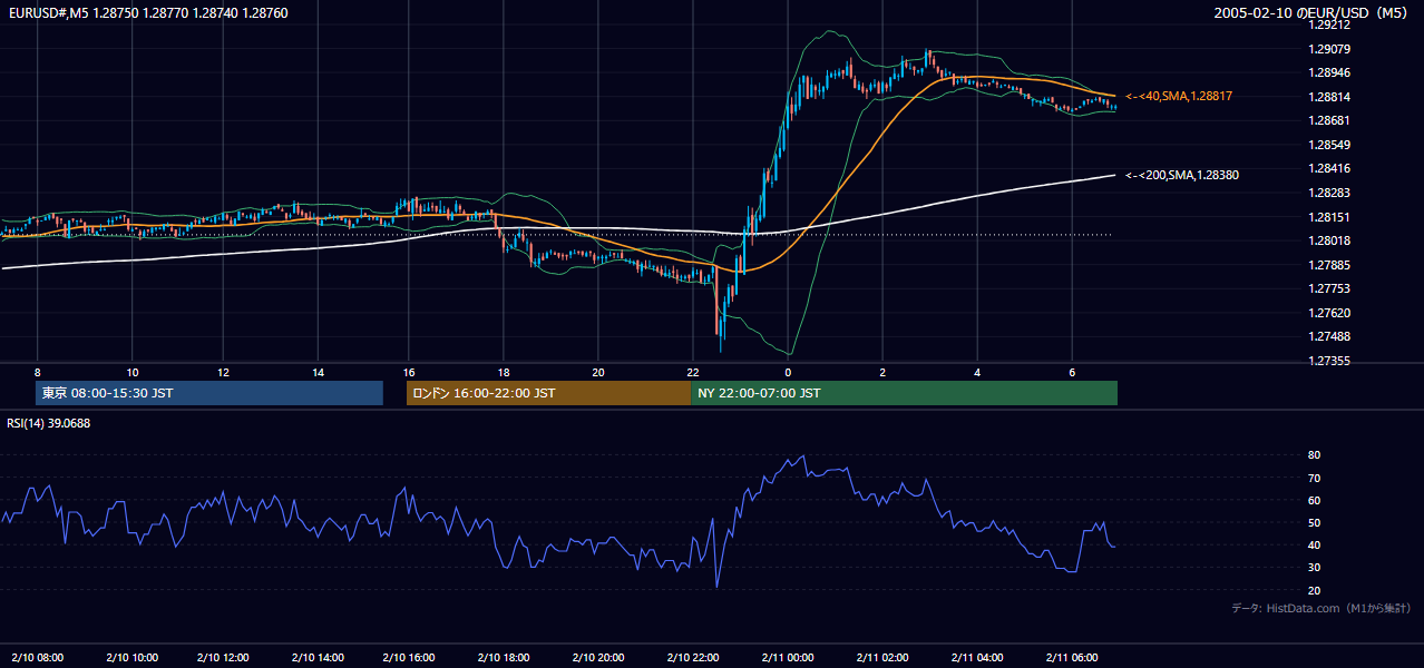 2005-02-10（木） EUR/USD 5分足チャート