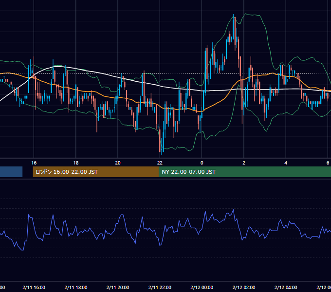 2005年2月11日（金） EUR/USD 5分足チャート