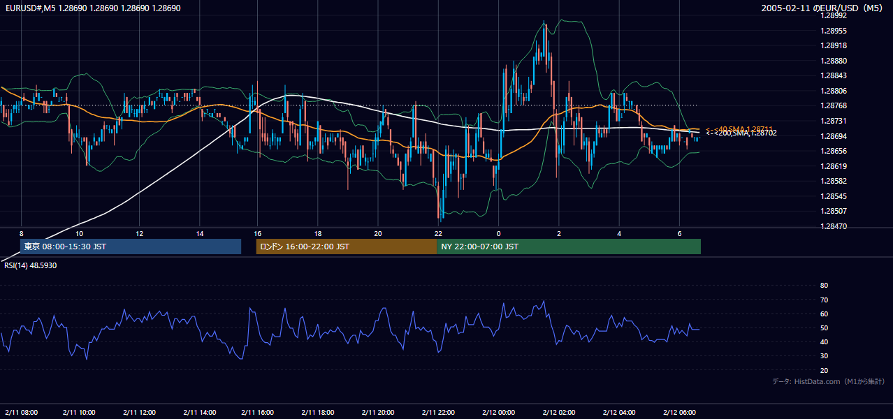 2005-02-11（金） EUR/USD 5分足チャート