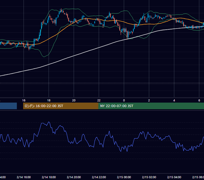 2005年2月14日（月） EUR/USD 5分足チャート